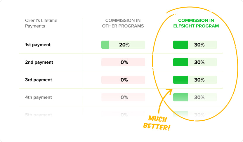 Feed do Instagram da Elfsight para freelancers e agências