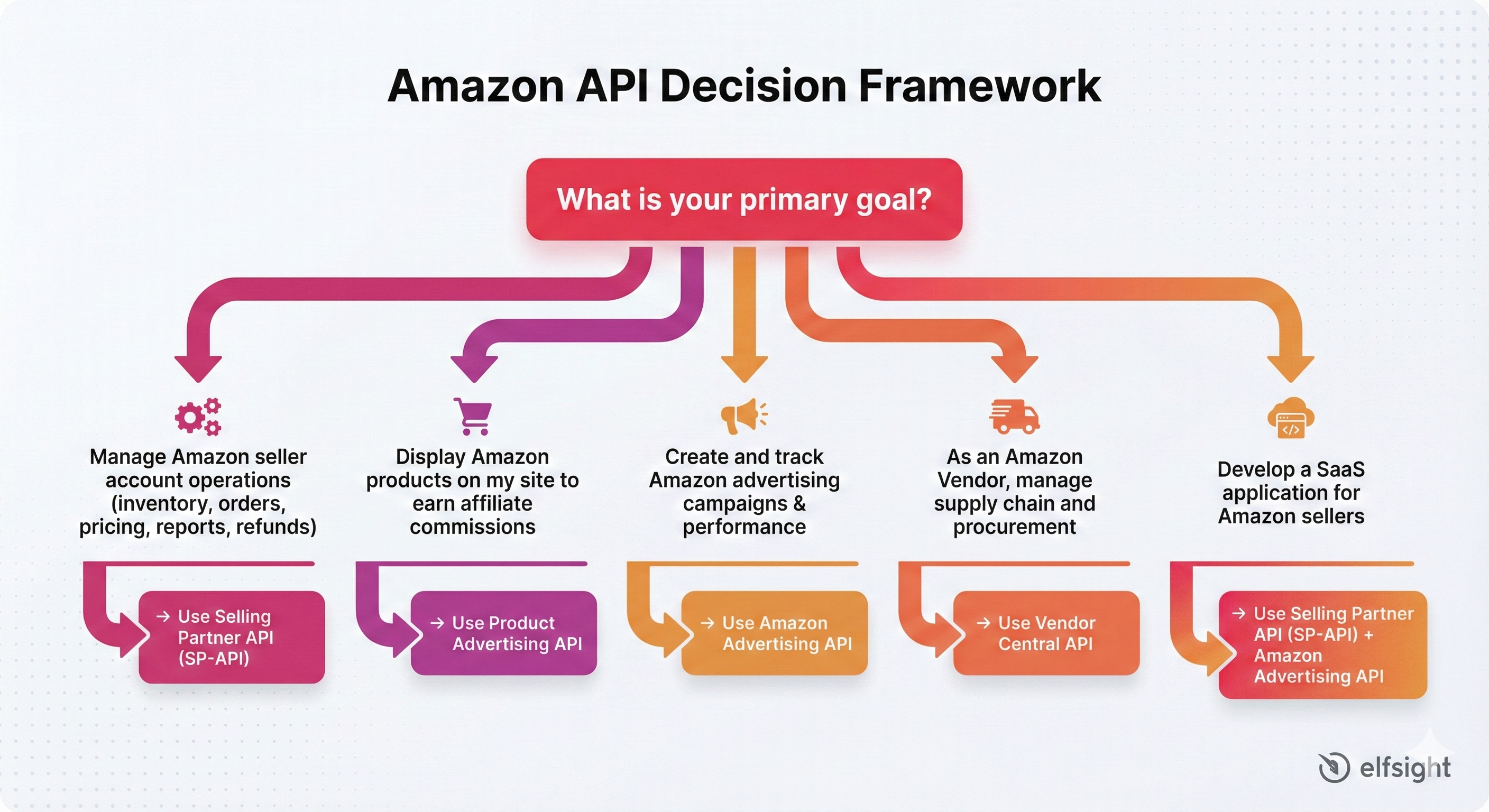 Amazon APIs Decision Framework