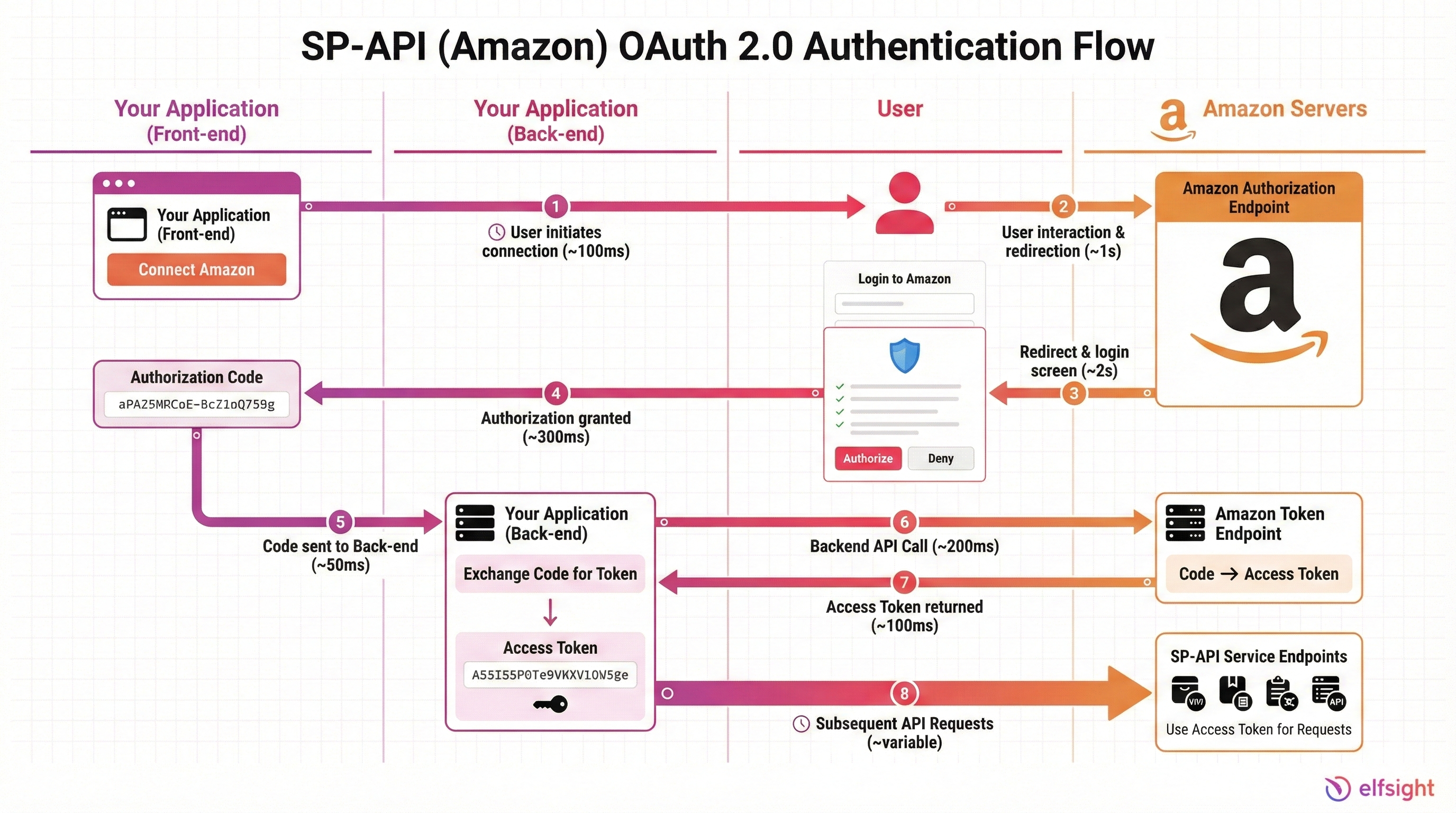 Amazon OAuth 2.0 Workflow