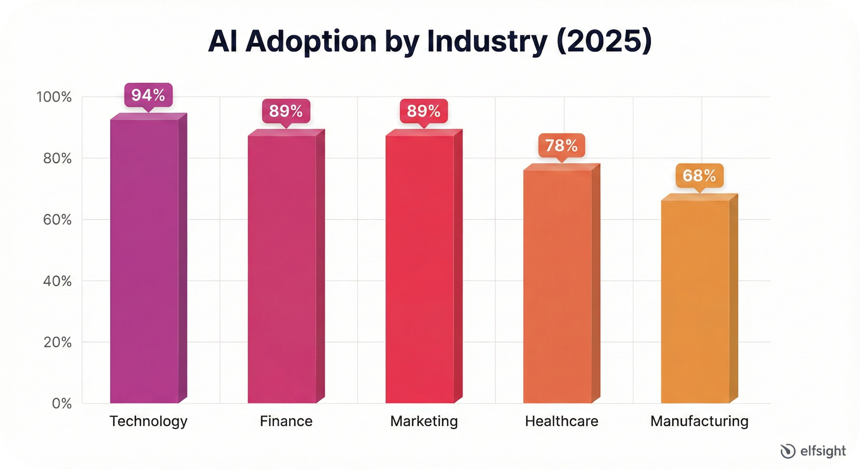 Industry AI Adoption Bar Chart