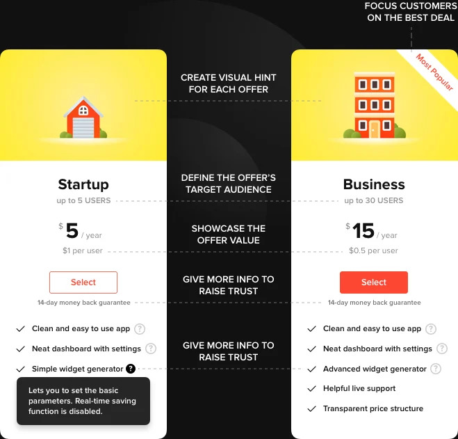 顧客の購入の意思決定を容易にする
